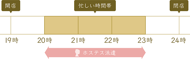 毎日の忙しい時間帯だけホステス派遣を利用するイメージ