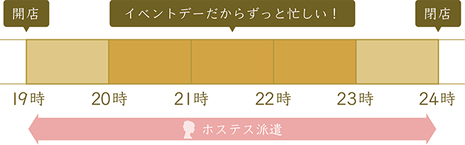 イベントデーなどの繁忙日に 開店から閉店までホステス派遣を利用するイメージ