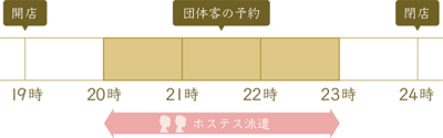 団体客が来店する時間帯に
ホステス派遣を利用するイメージ