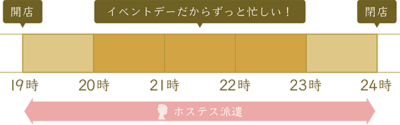 イベントデーなどの繁忙日に
開店から閉店までホステス派遣を利用するイメージ