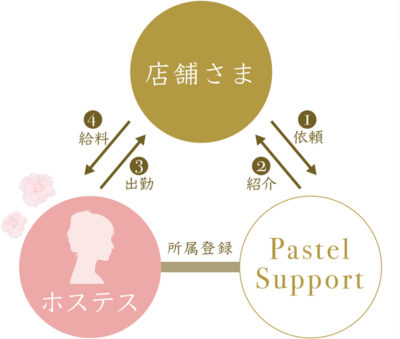 派遣の仕組み